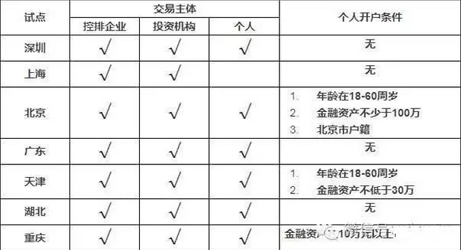 20160824113949_2304 j9国际集团831999:幼我投资者若何参加碳市场